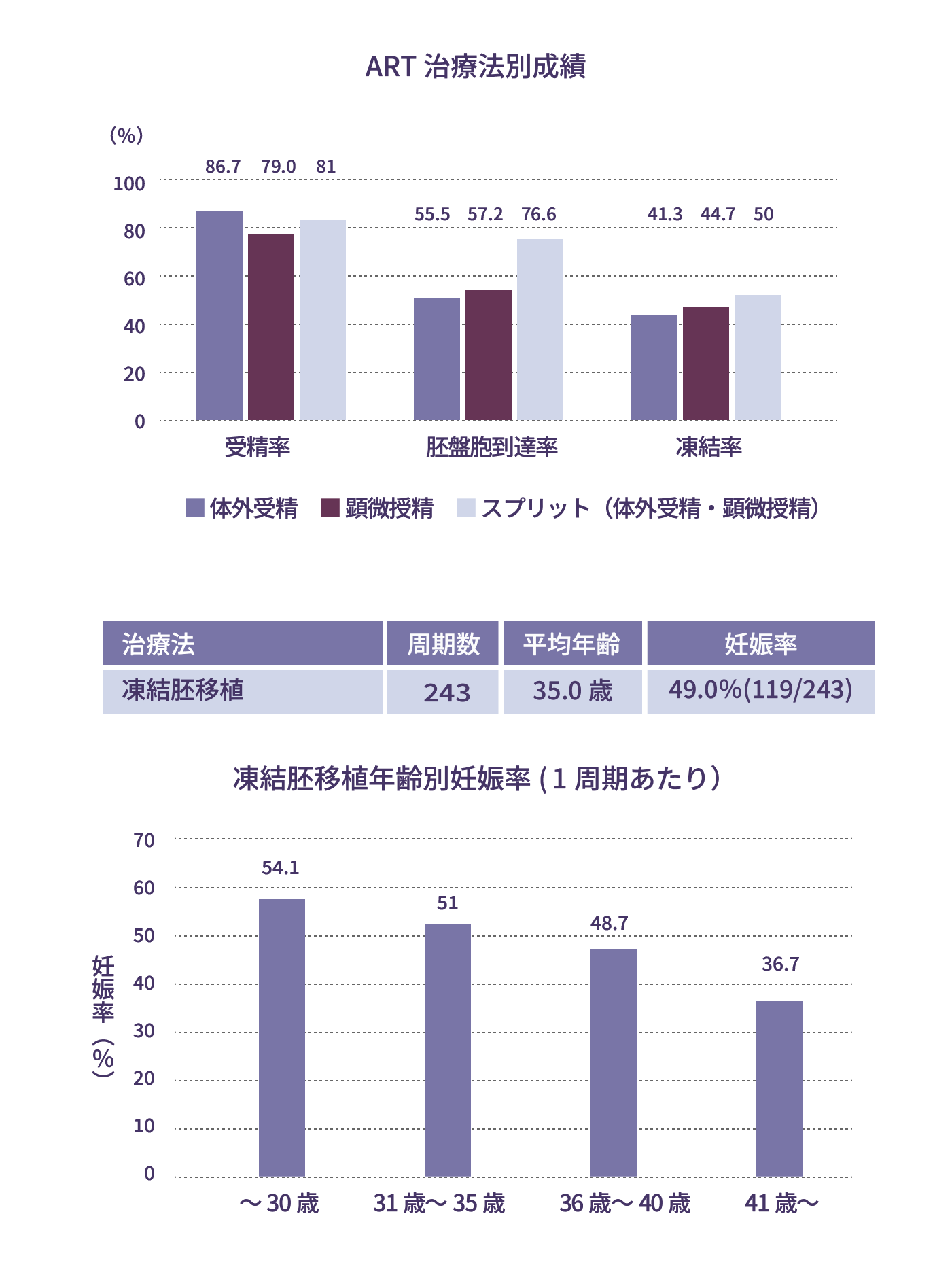最新の不妊治療成績